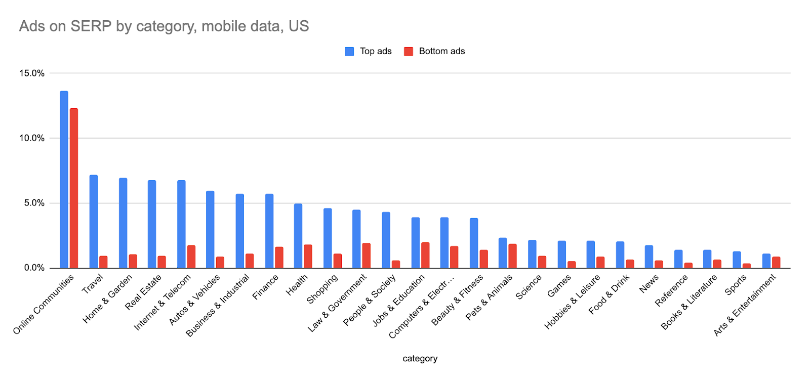ads on serp by category, mobile