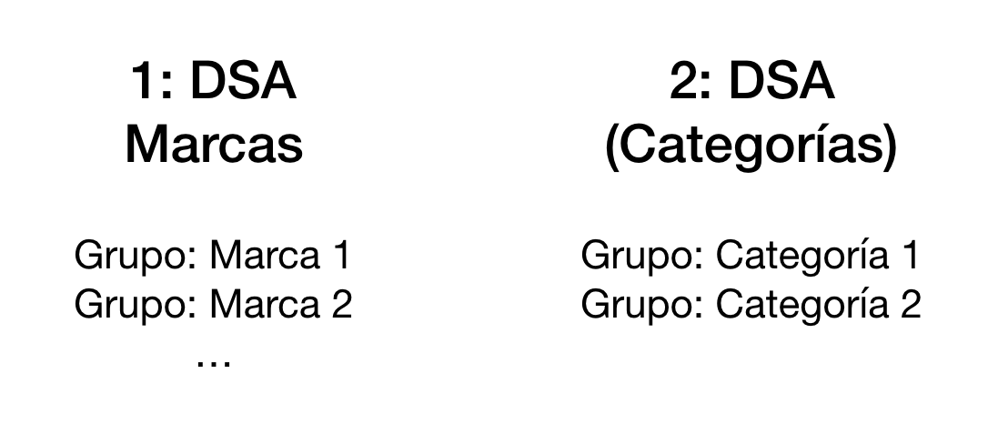 Cómo estructurar Campañas de anuncios dinámicos de búsqueda