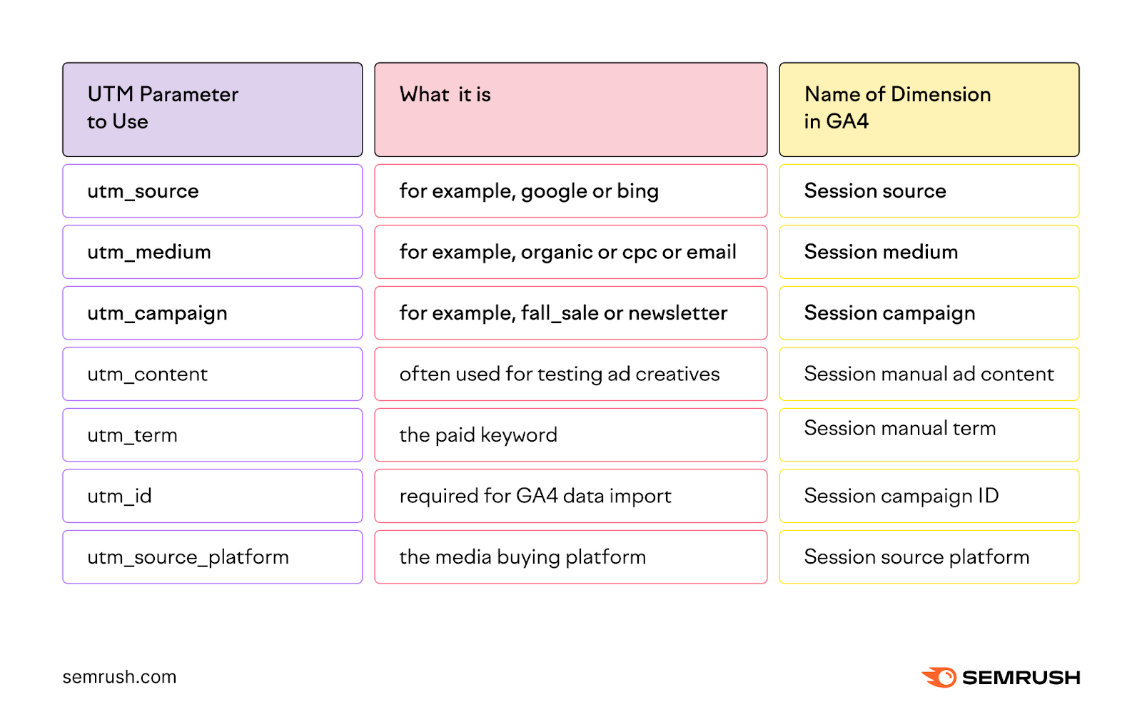 A table showing UTM parameters, what they are, and name of each dimension in GA4