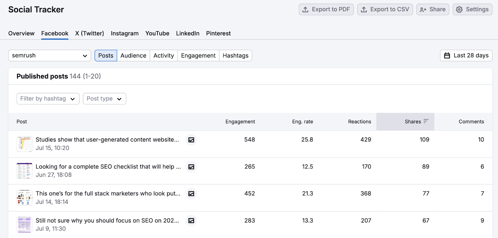 Semrush's Social Tracker tool combines social platforms' analytics into one dashboard to track metrics.
