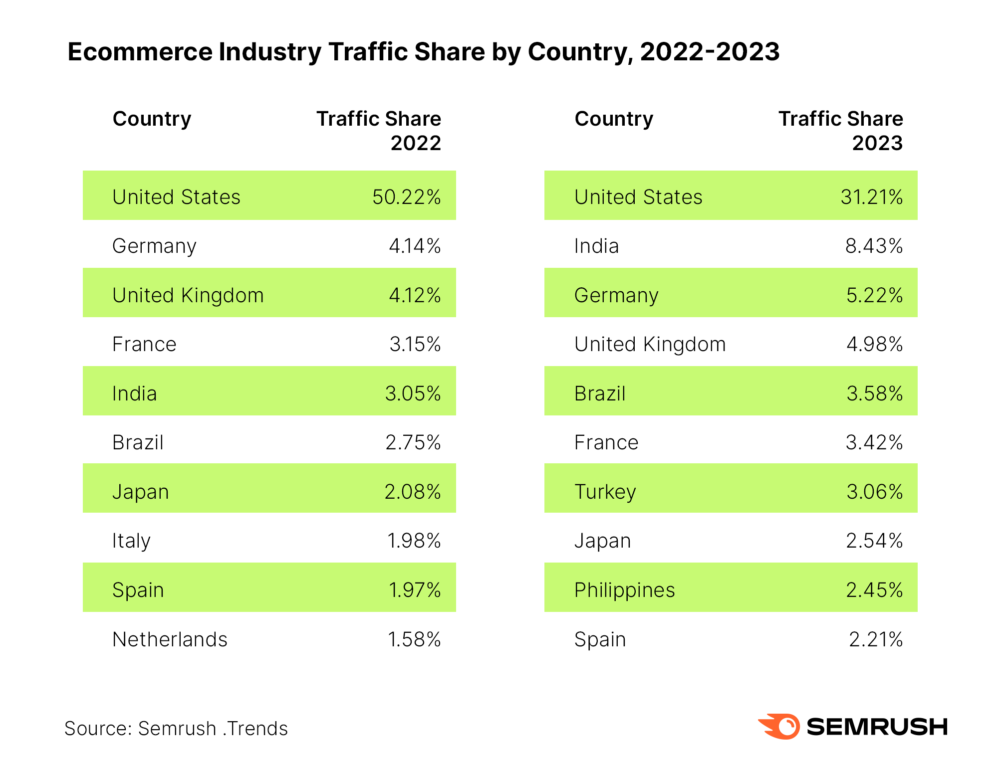 Ecommerce Global Traffic