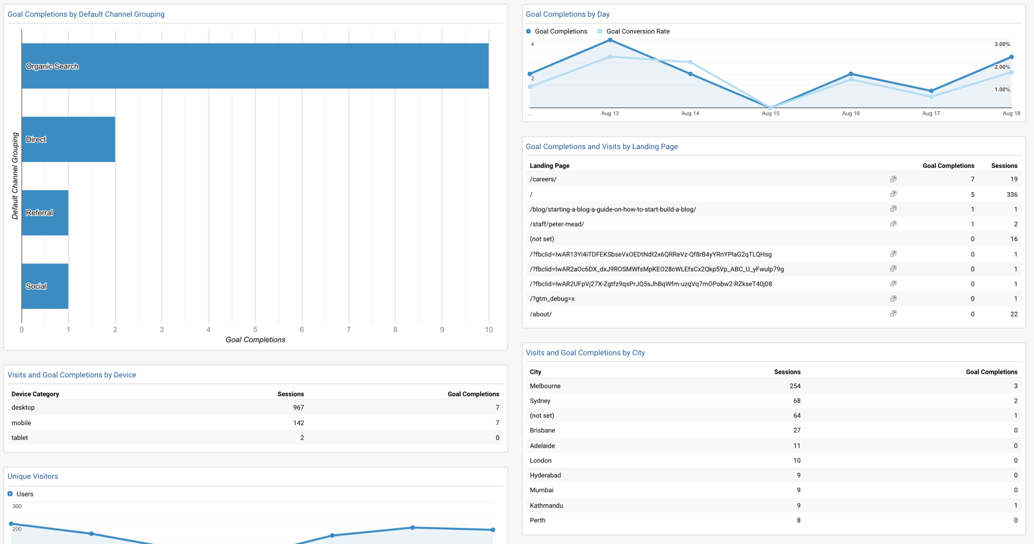 dashboard Monitoramento de metas e conversões