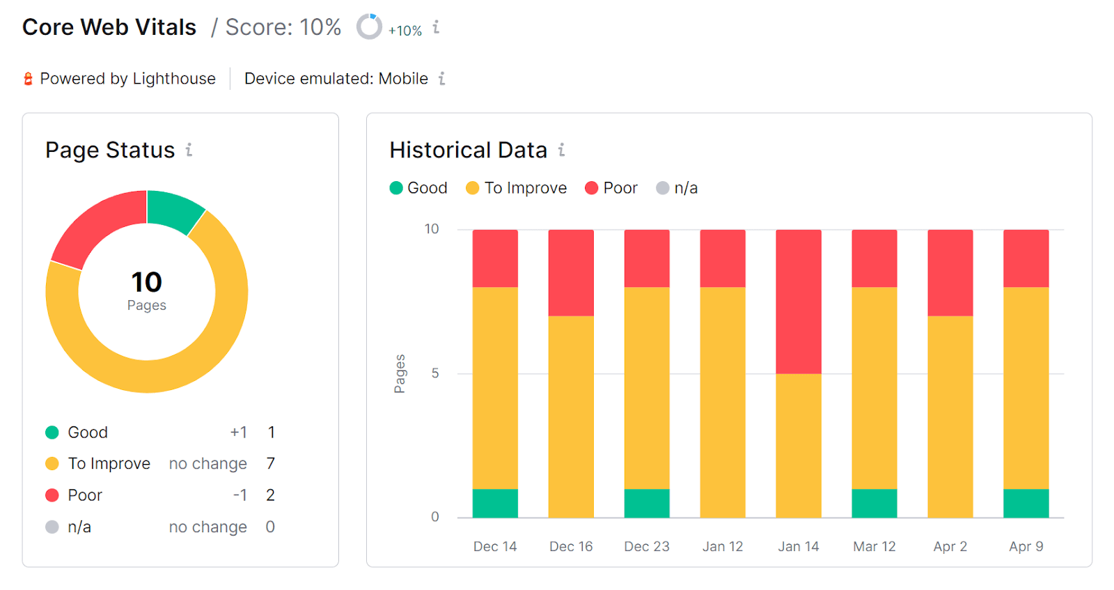 Site Audit Core Web Vitals overview showing Page Status and Historical Data.