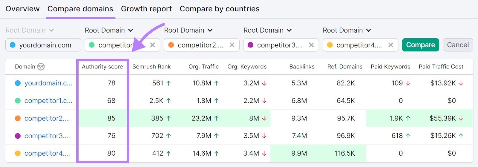 "Compare domains" table with every domain’s Authority Scores and other useful SEO metrics