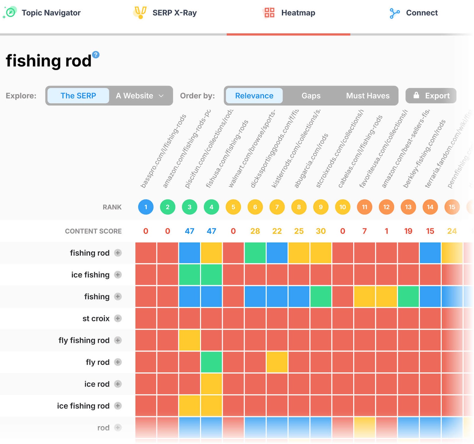 Competitive content analysis feature in MarketMuse, showing a heatmap for "fishing rod" keyword