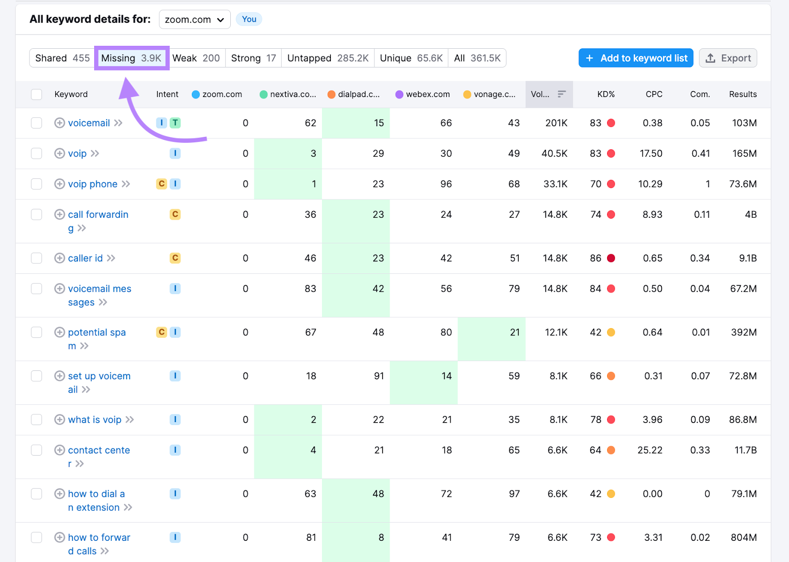 "Missing" tab in Keyword Gap tool