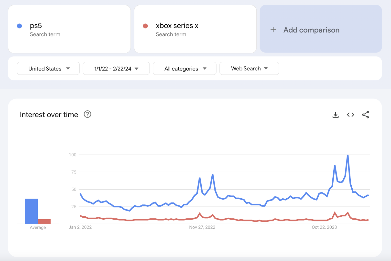 Google Trends "interest implicit    time" graphs comparing "ps5," and "xbox bid    x" queries