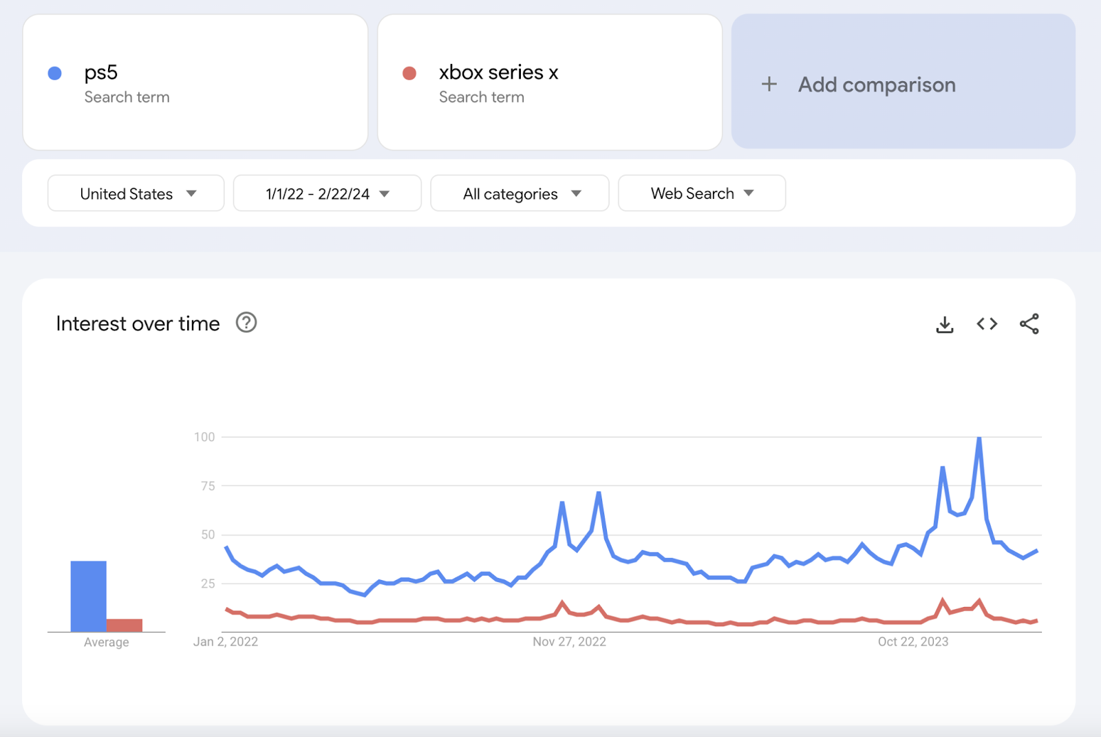 Google Trends "interest over time" graphs comparing "ps5," and "xbox series x" queries