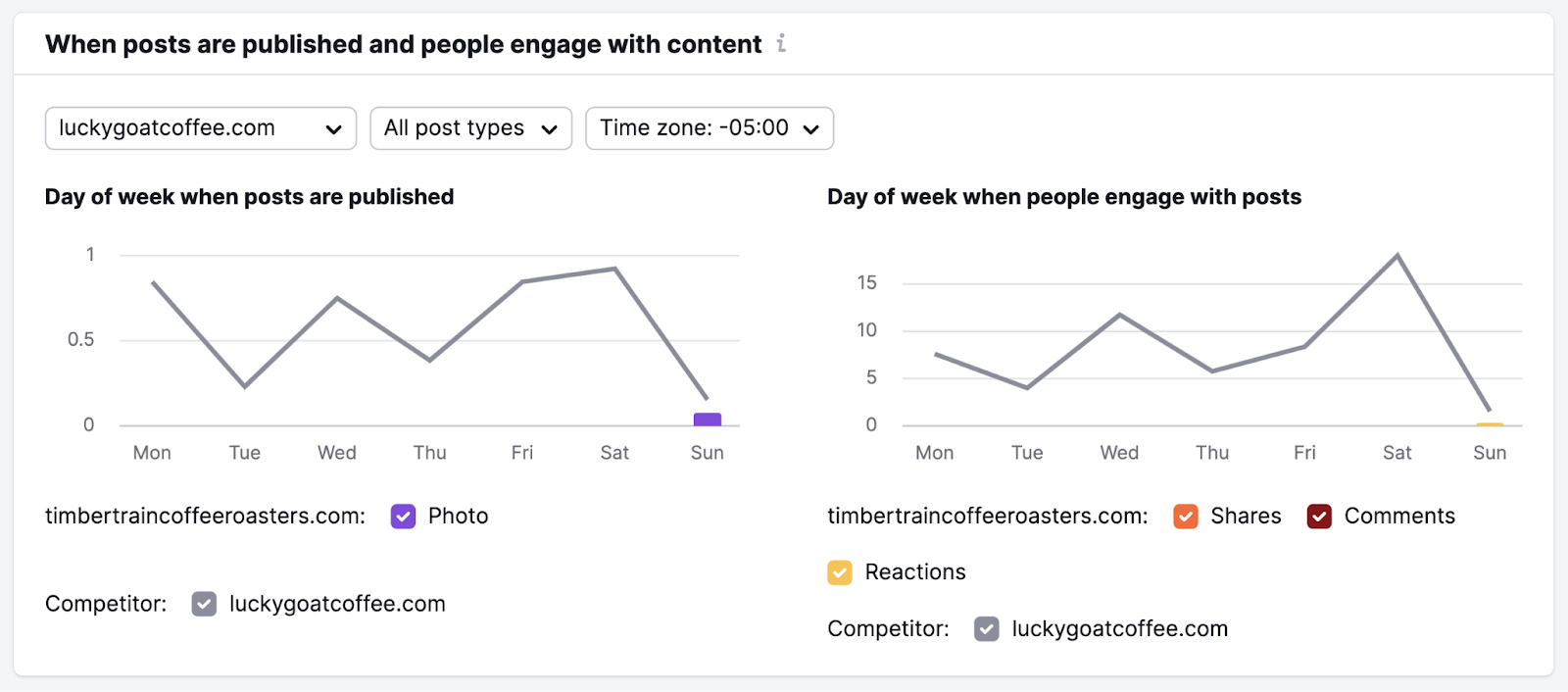 Social Tracker tool showing competition’s posting frequency and the days of the week people engage with content