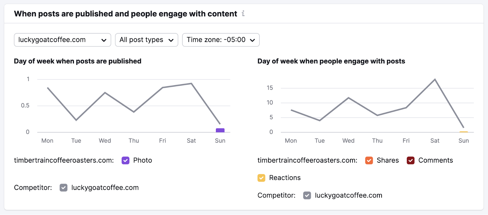 Social Tracker instrumentality   showing competition’s posting frequence  and the days of the week radical   prosecute  with content