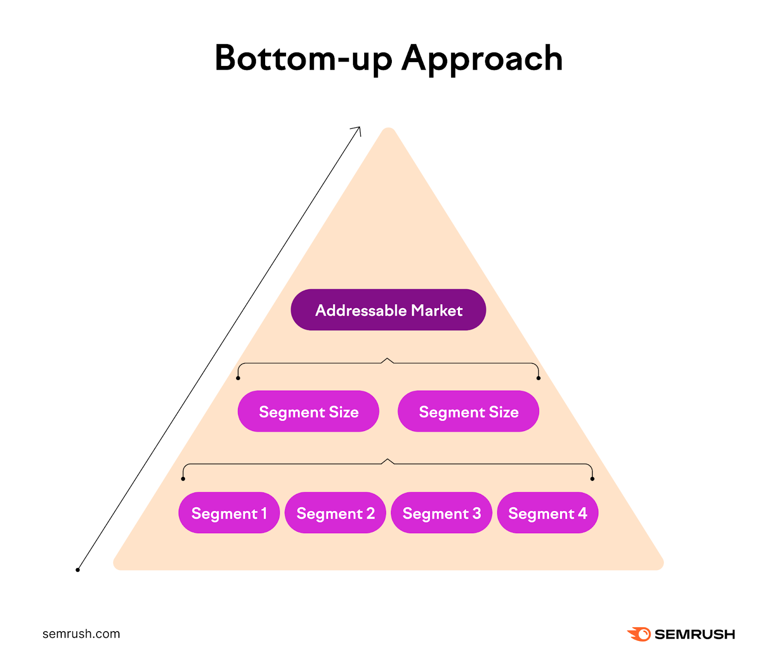 A visual of Bottom-up approach
