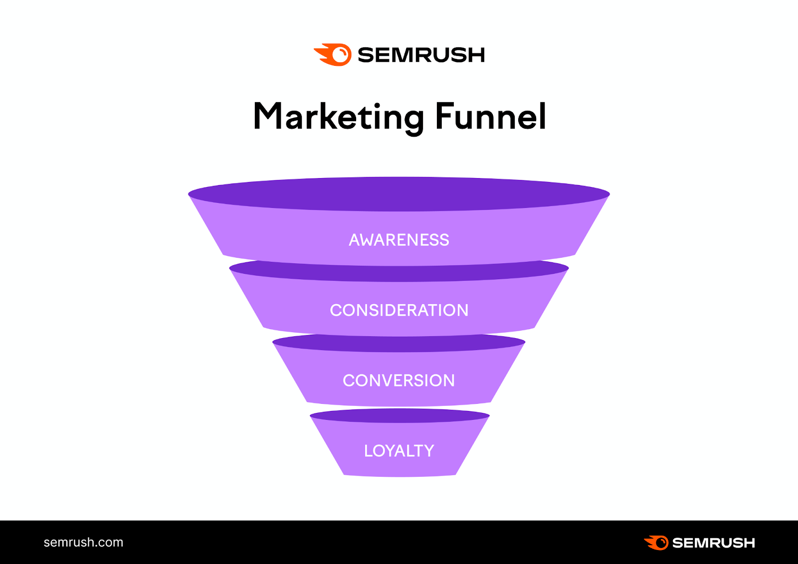 "Marketing Funnel" illustration by Semrush