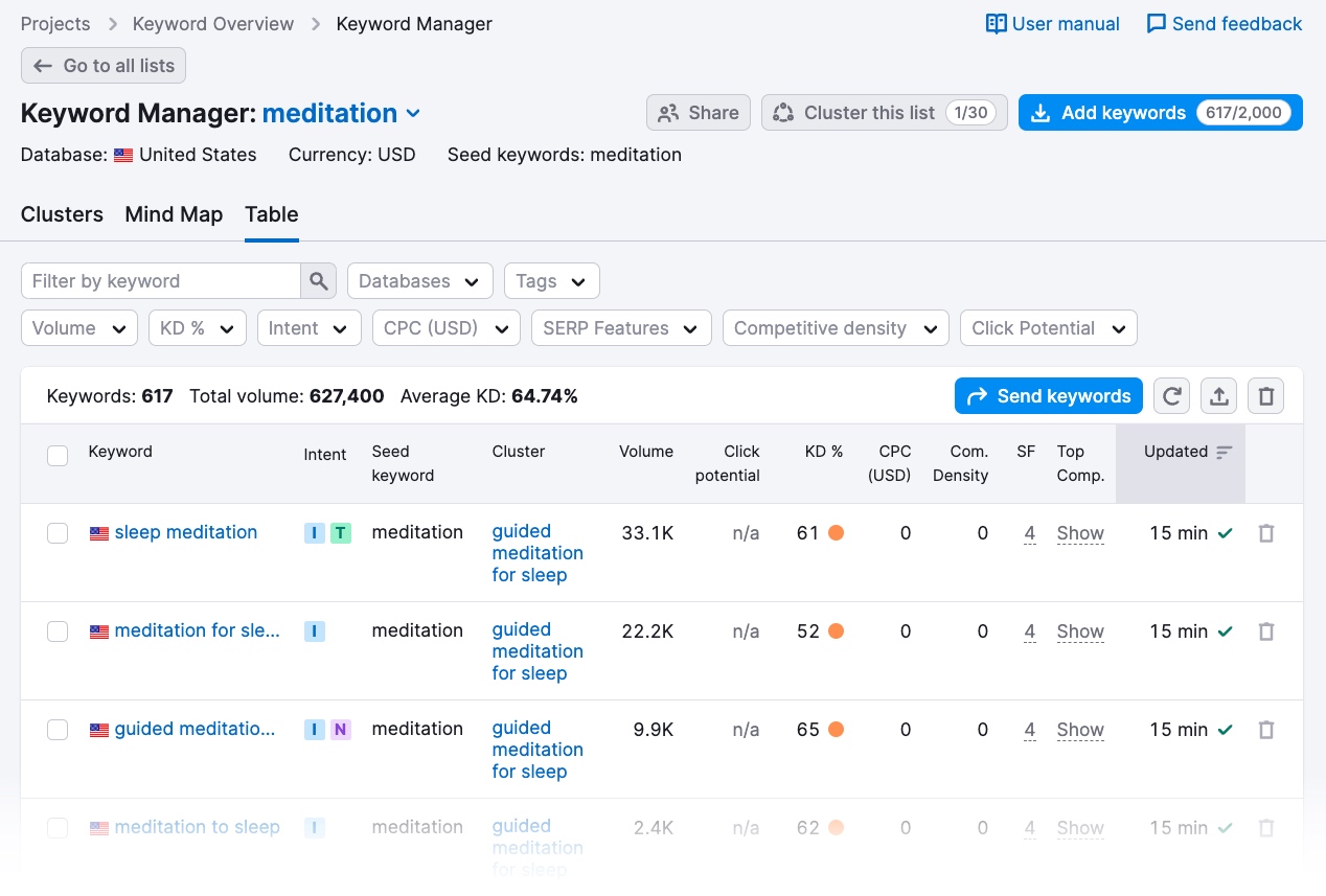 Keyword clusters table for "meditation" in Keyword Manager tool