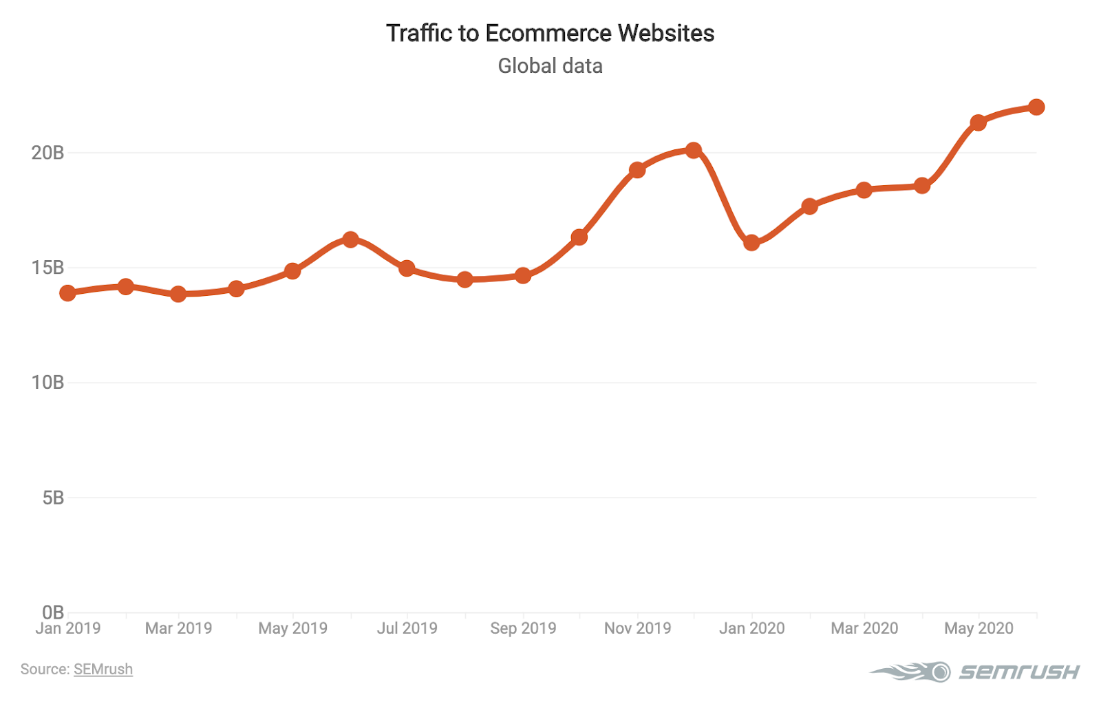 Traffic to ecommerce websites graphic