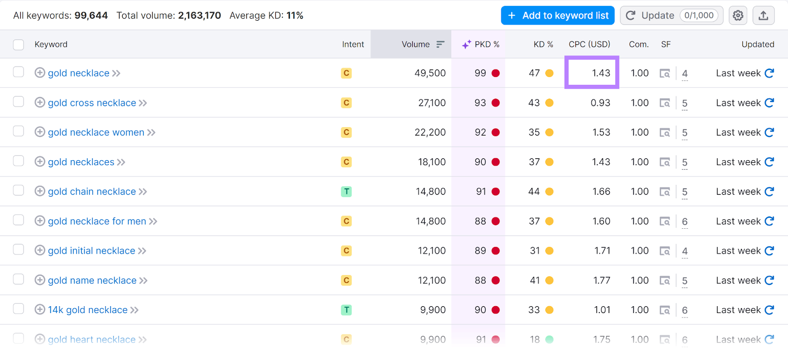 Keywords database  with CPC worth  highlighted successful  Semrush Keyword Overview