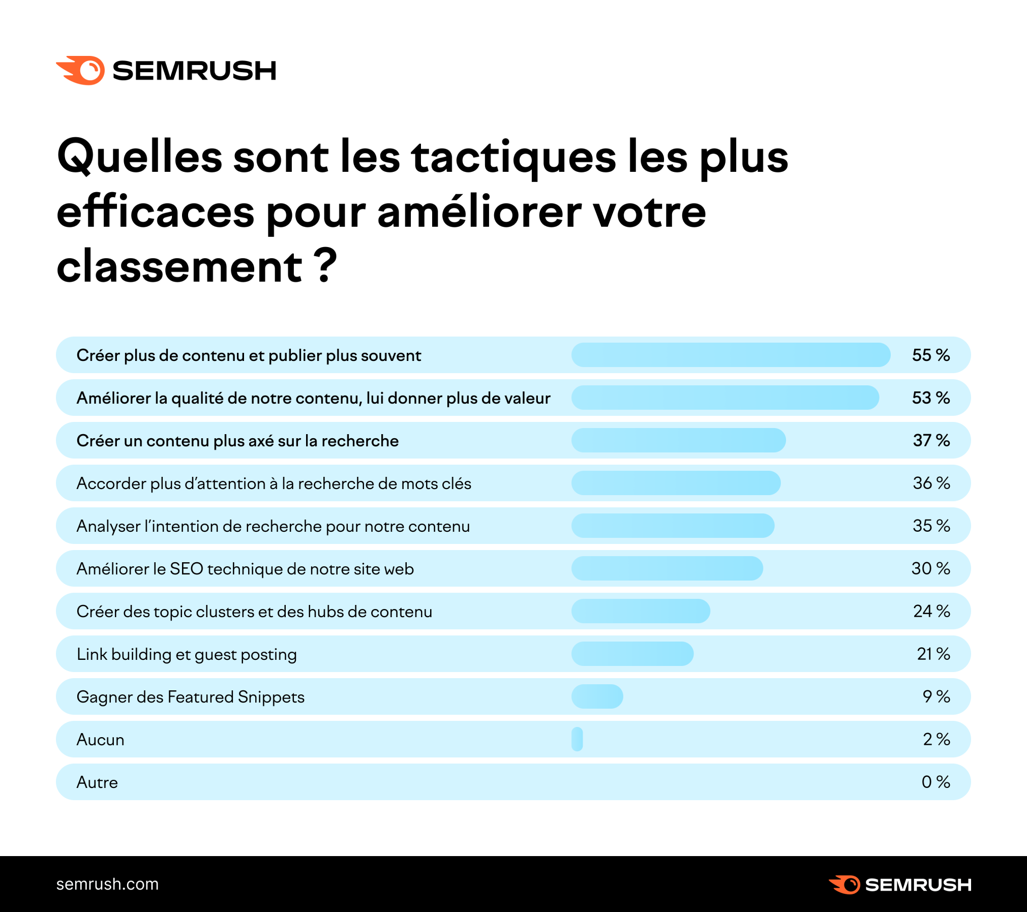 Tactiques pour un contenu performant