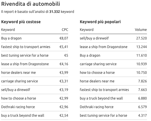 Cpc medio e keyword più popolari