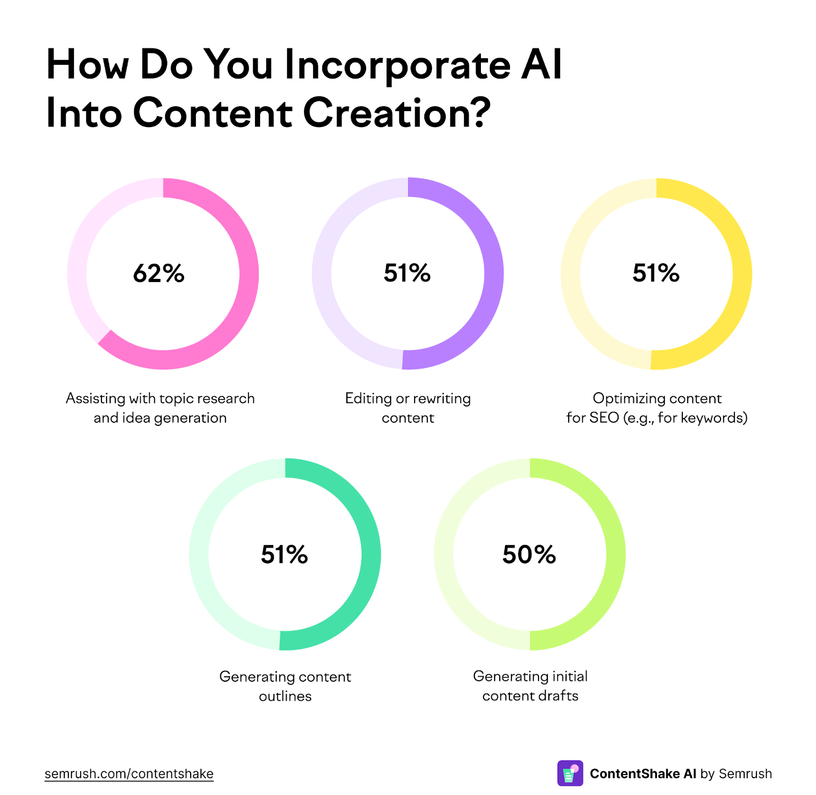 How businesses usage AI for contented and SEO