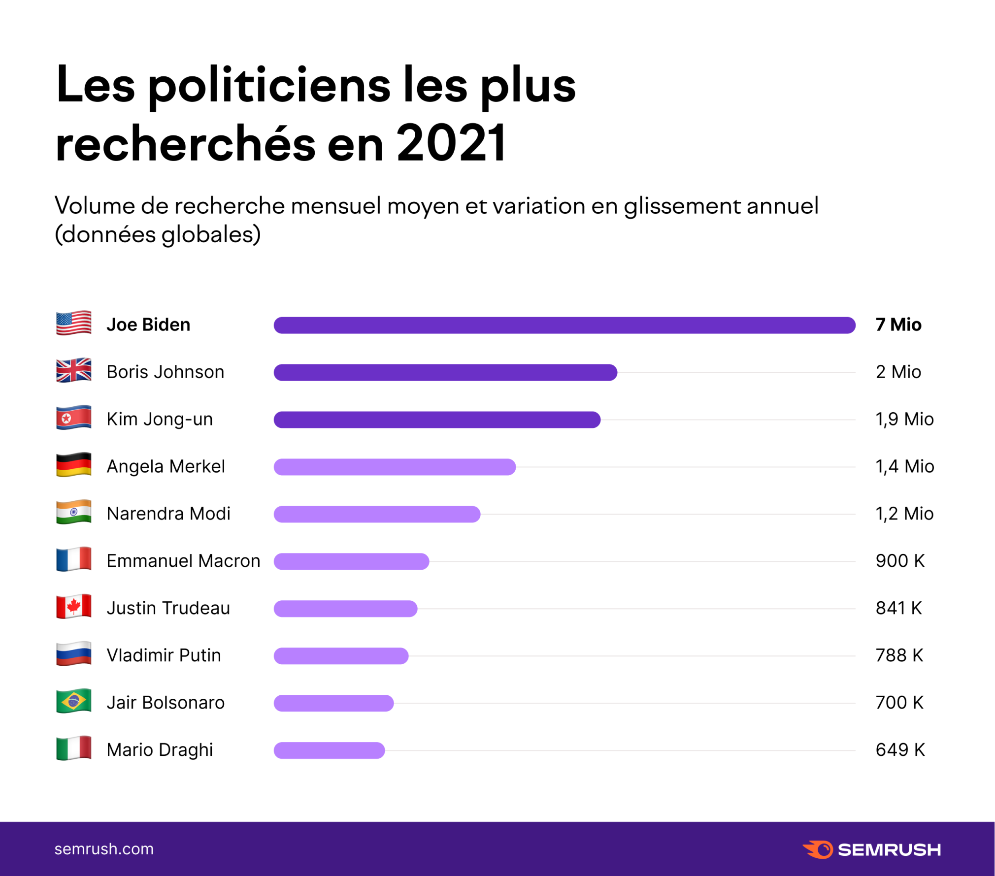 Les politiciens les plus recherchés en 2021