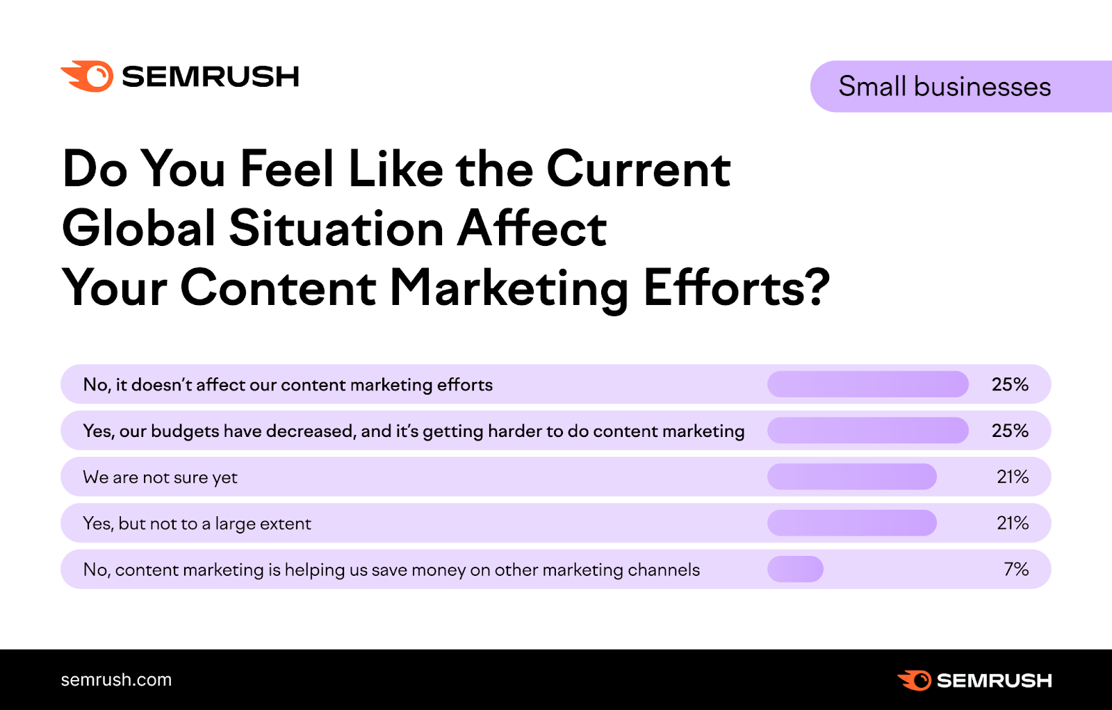 Small businesses and ،w crisis impacts their content marketing