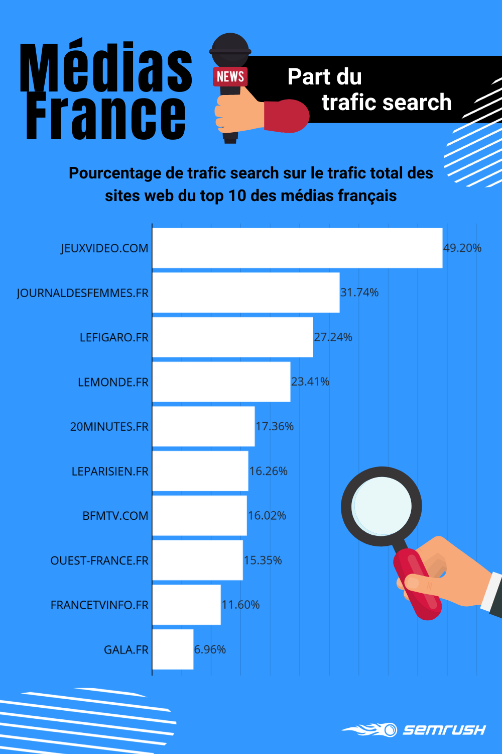 Médias numériques français : part du trafic Search