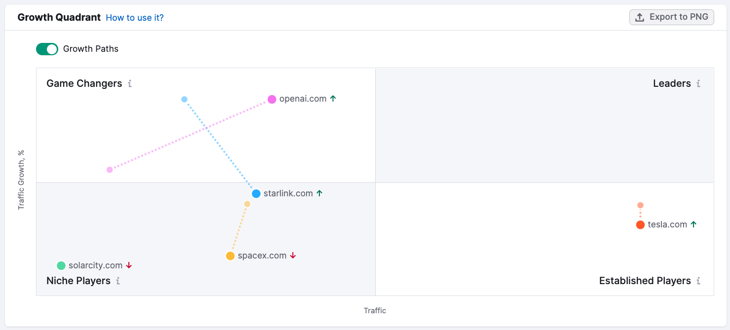 Le aziende di Musk nel Quadrante della crescita di Market Explorer