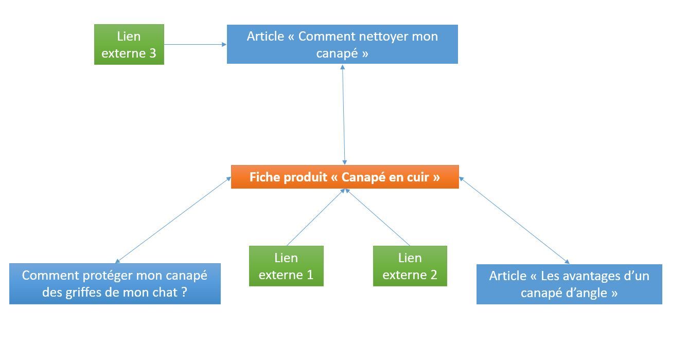 La stratégie de maillage interne consistant à lier vos articles de blog peut aussi être utile dans cet objectif, puisque vous pouvez utiliser ces contenus pour générer des liens