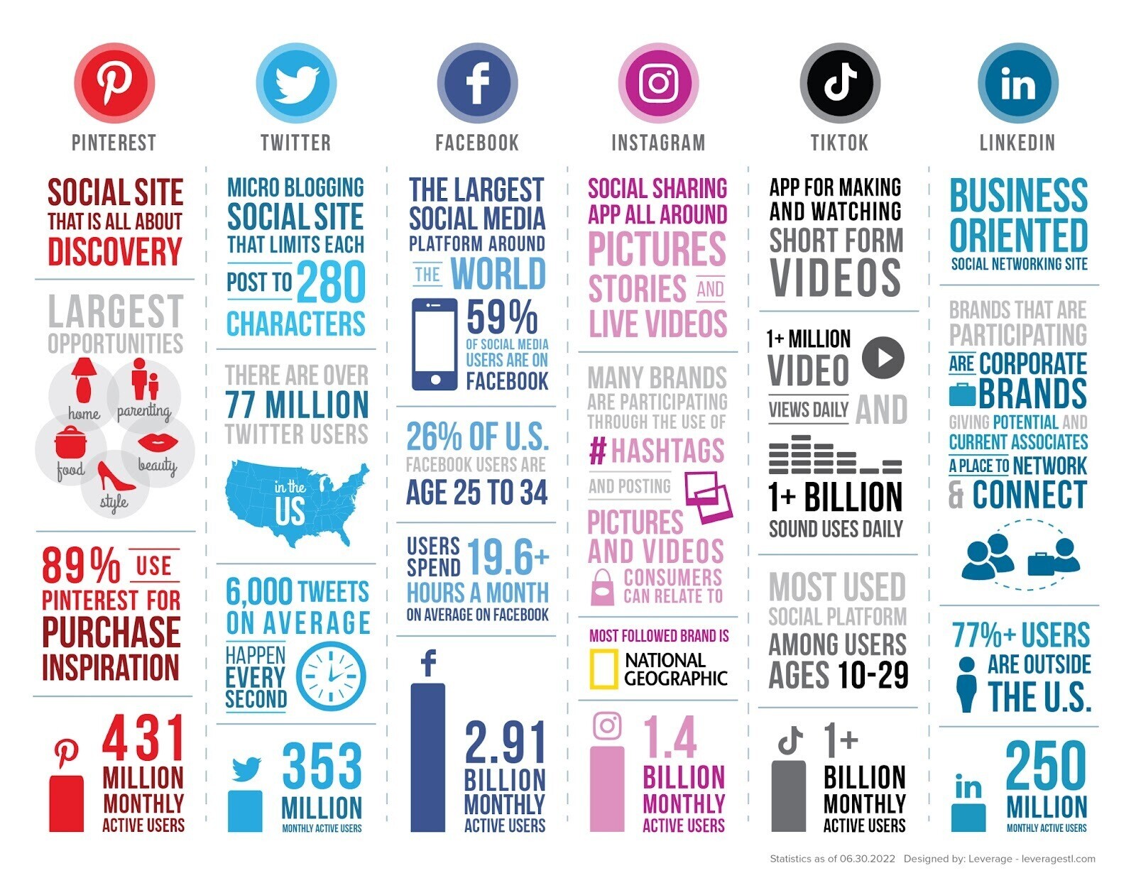Leverage's infographic comparing most popular social media platforms