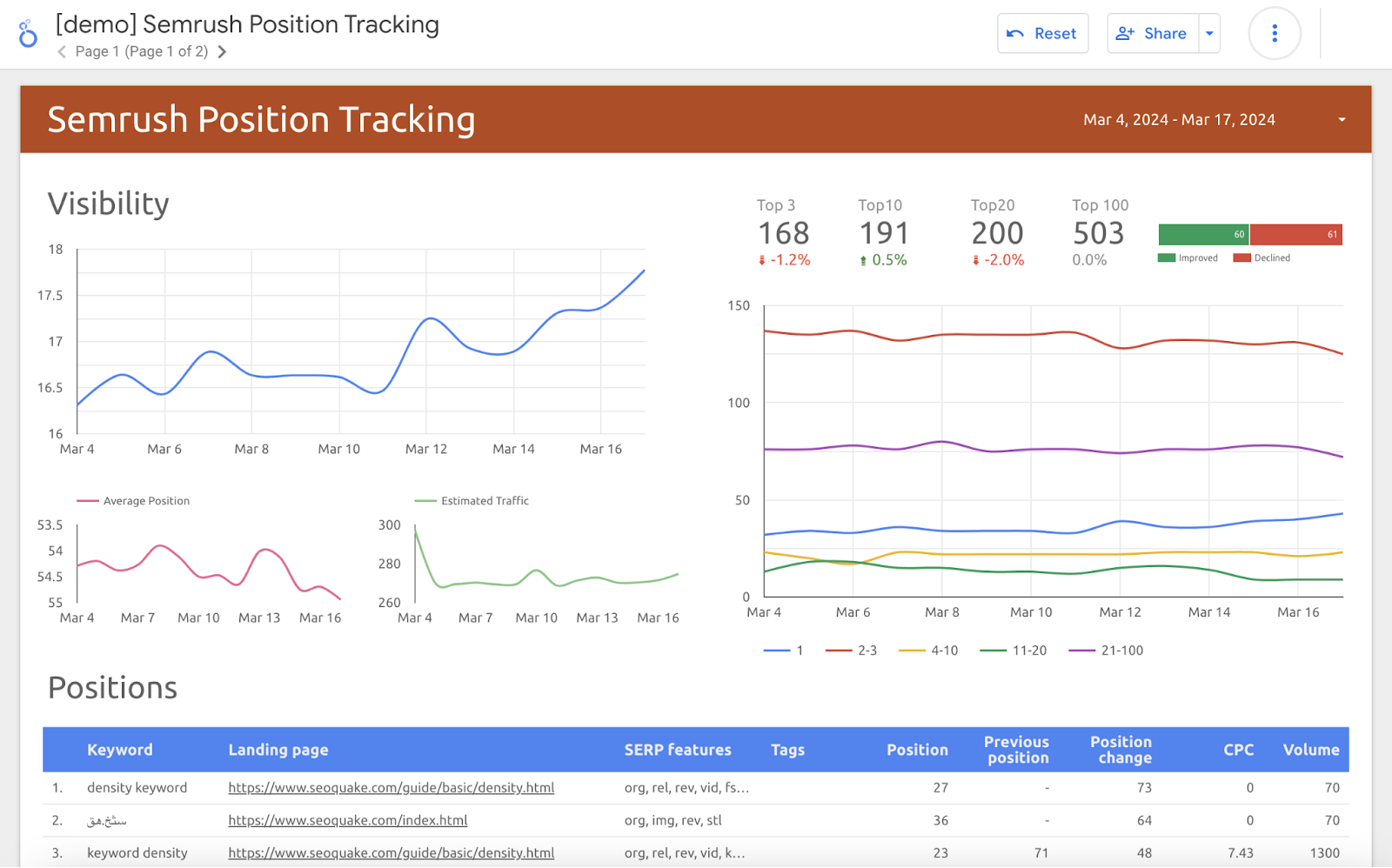 Semrush Position Tracking report in Google Looker Studio