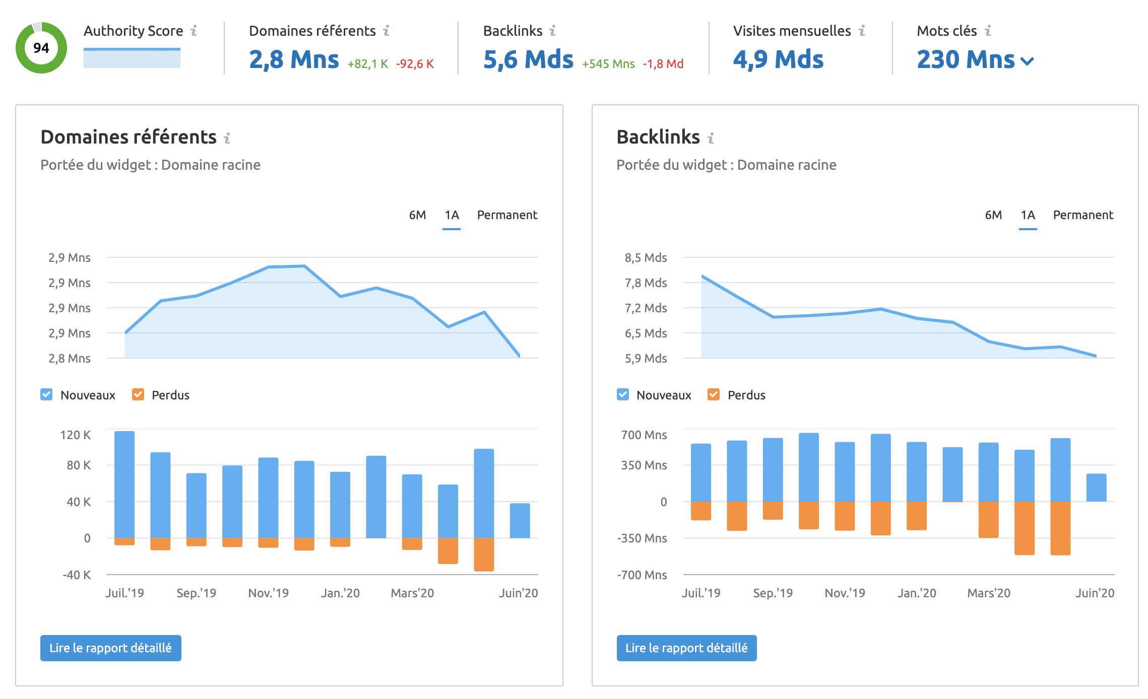 Backlinks Analytics SEMrush