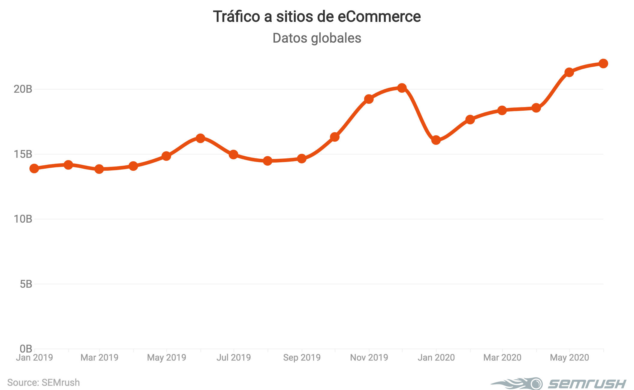 Tráfico a sitios de eCommerce