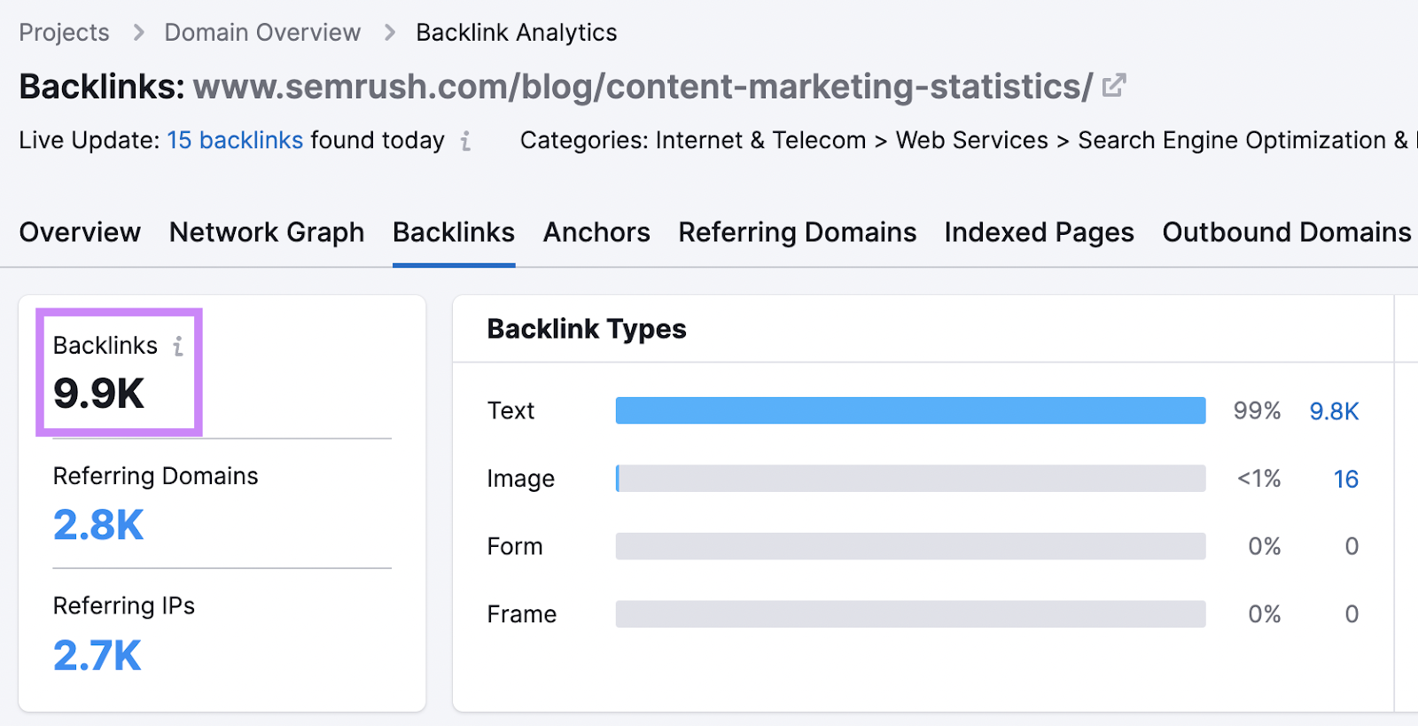 Backlink Analytics tool shows the article about statistics generated 9.9k backlinks