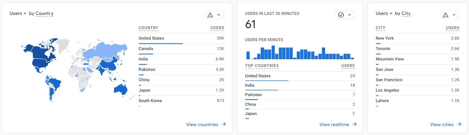 Google Analytics dashboard