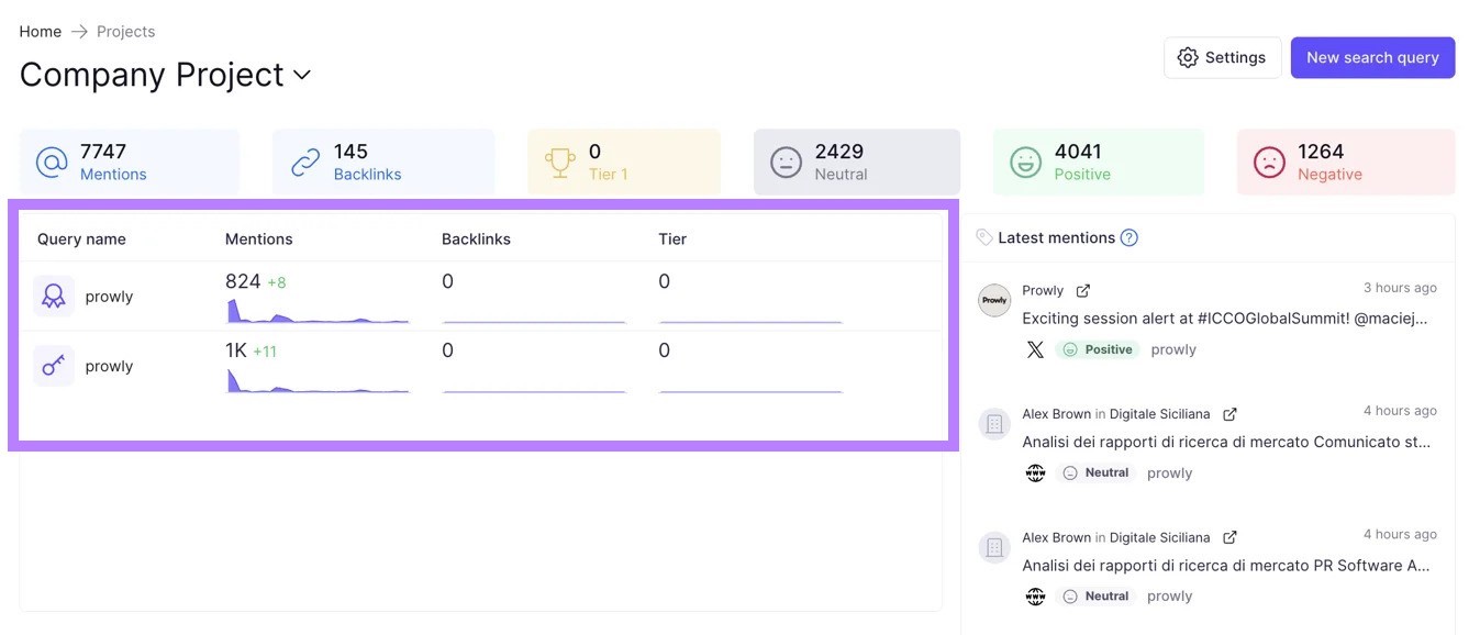 Prowly dashboard showing keyword mentions alongside latest mentions across social media channels