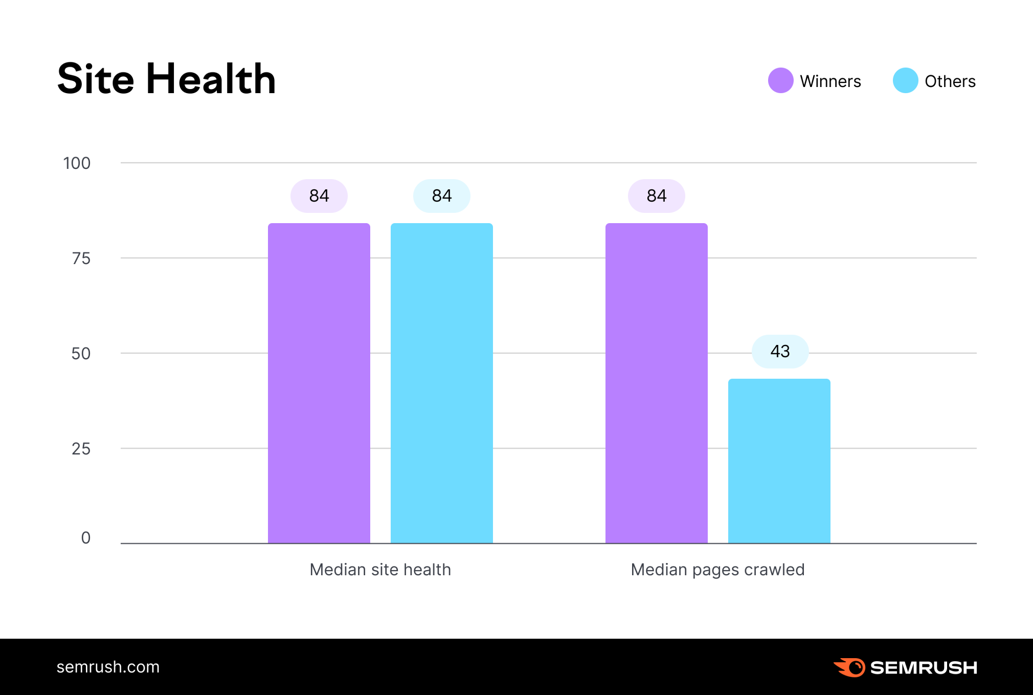 این نمودار از Semrush میانگین سلامت سایت و صفحات میانه خزیده شده را برای دو گروه از دامنه ها مقایسه می کند.