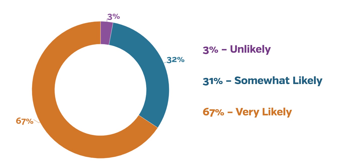 A circle chart from UpCity showing how likely are users to use voice search when seeking information