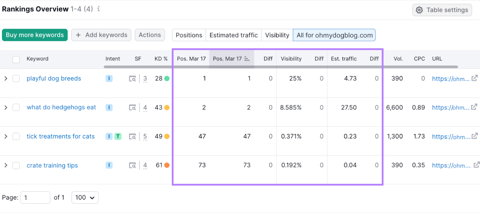 rankings overview tab in Position Tracking tool, showing keywords positions, visibility, and the estimated amount of traffic
