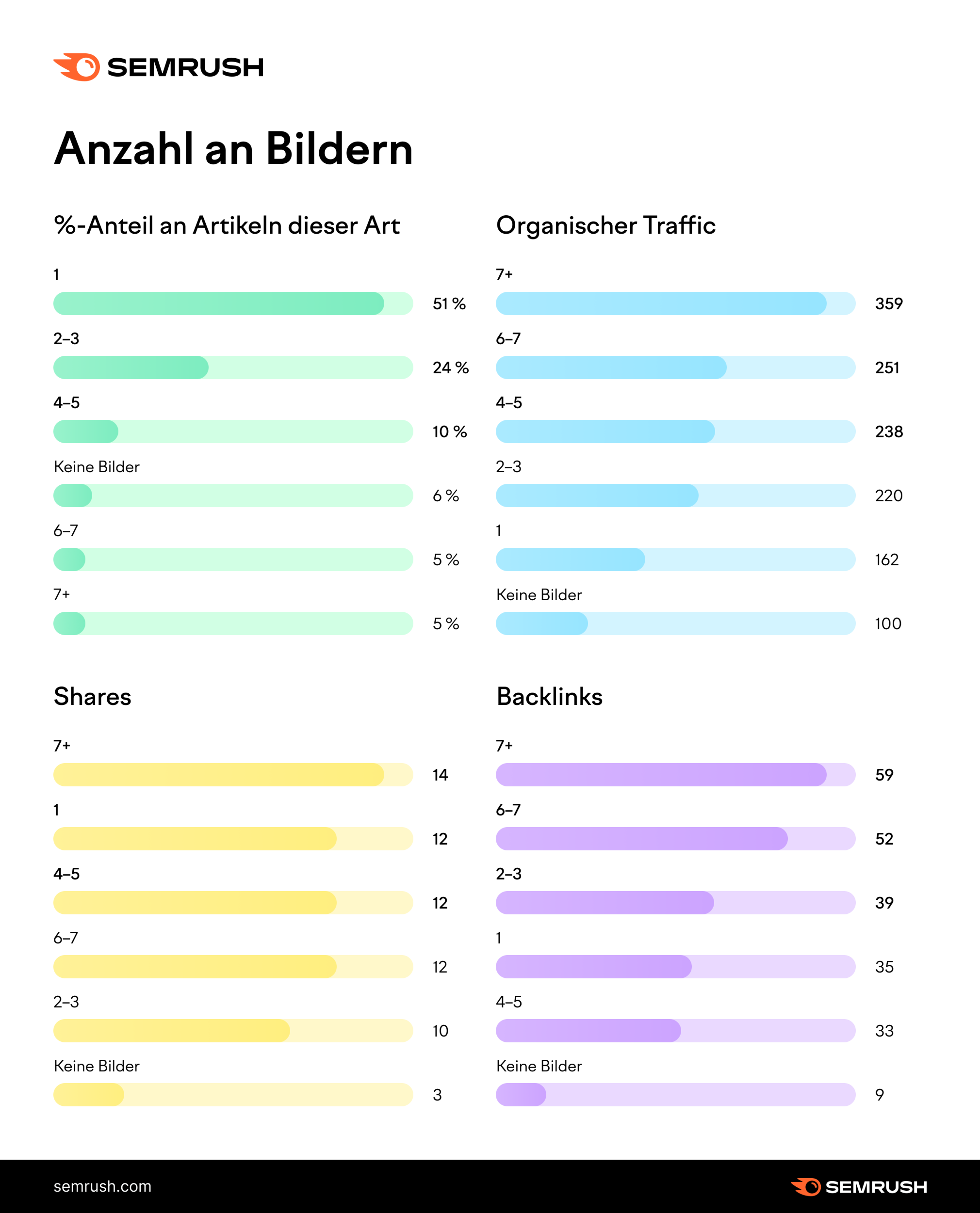 Grafik: Anzahl an Bildern