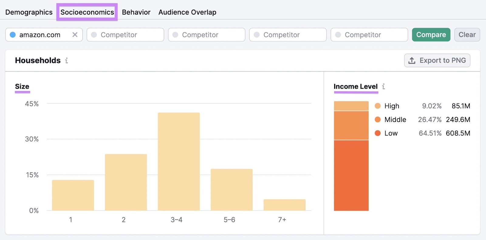 Audience's socioeconomics dashboard in One2Target tool, showing household size and income level