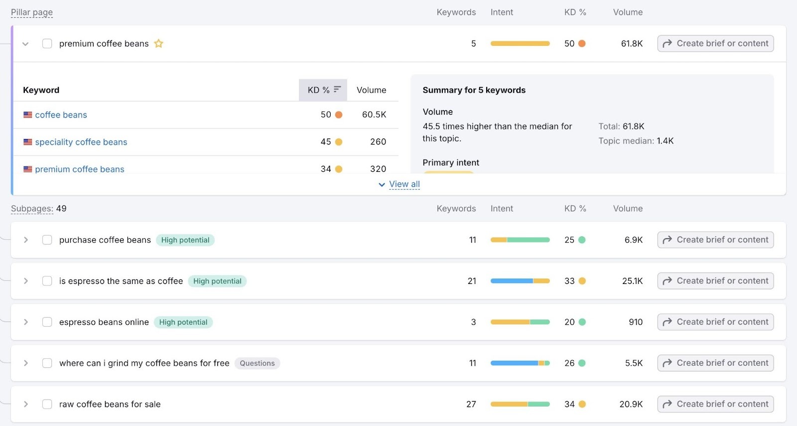 Générateur de stratégie de mots clés affichant une page pilier ainsi que des idées de sous-pages pour le sujet "types de grains de café".