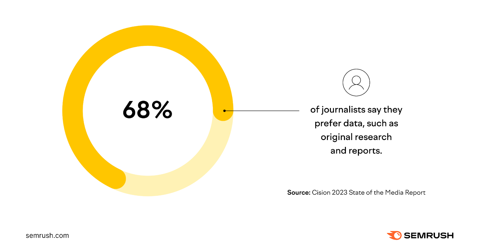 68% of journalists say they prefer data, such as original research and reports