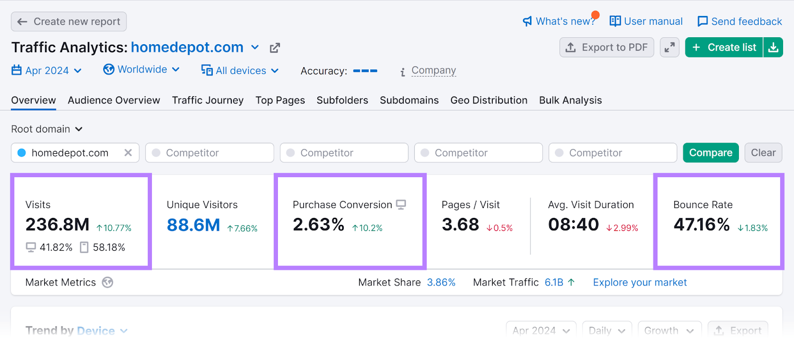 Semrush Traffic Analytics study  with Visits, Purchase Conversion, and Bounce Rate metrics highlighted