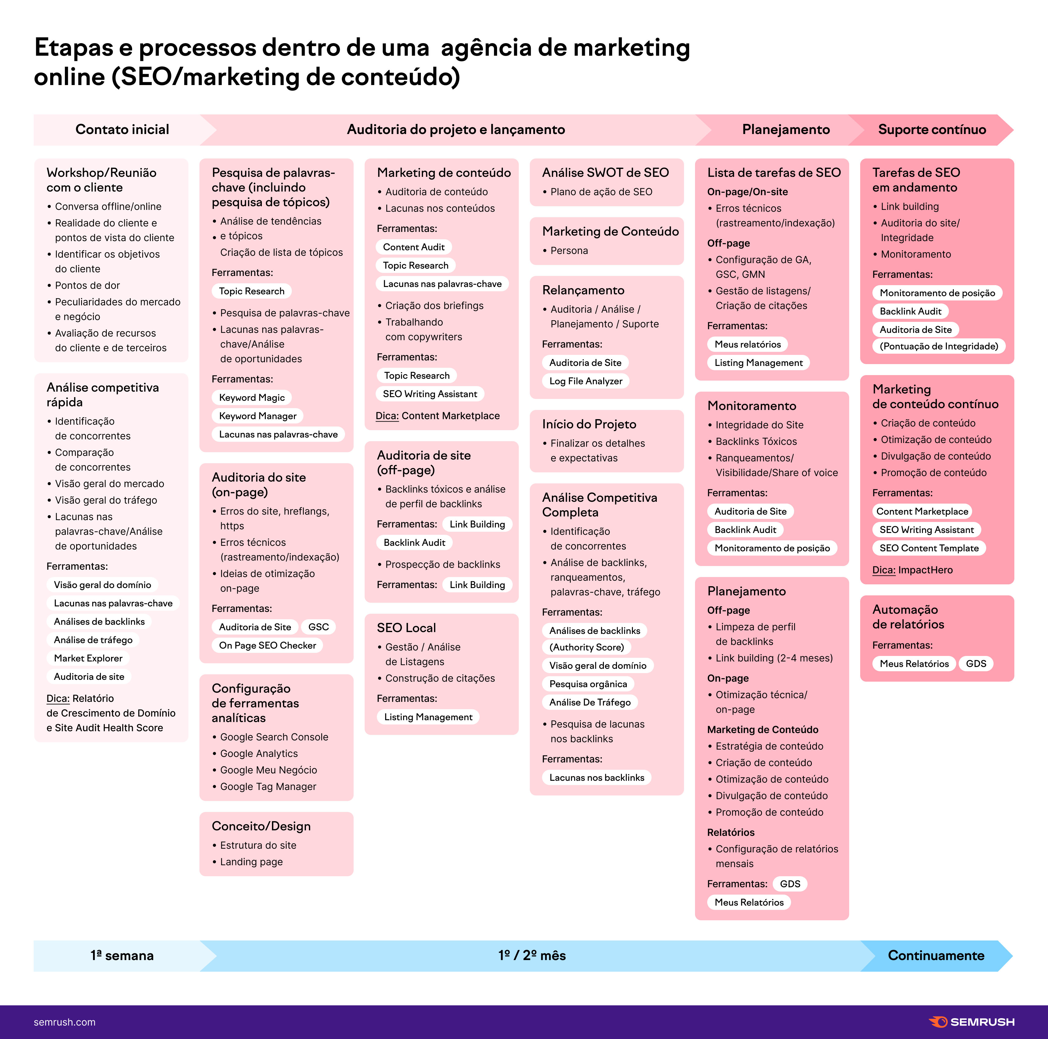 etapas para fazer SEO em uma agencia de marketing