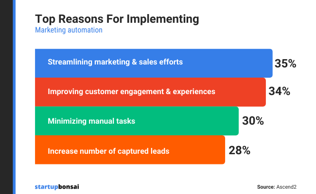 benefits of implementing marketing automation