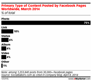 75% de las publicaciones en Facebook contienen imágenes