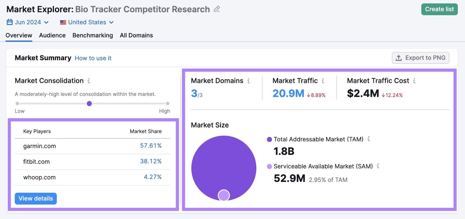 "Market Summary" report showing data like market traffic and cost, market size, key players and their market share, etc.