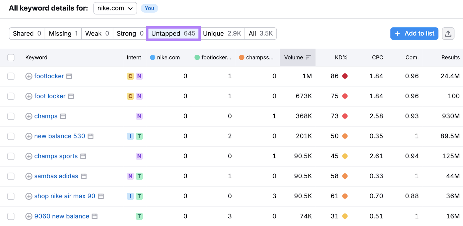 over 600 untapped keywords are listed with relevant keyword advertising metrics