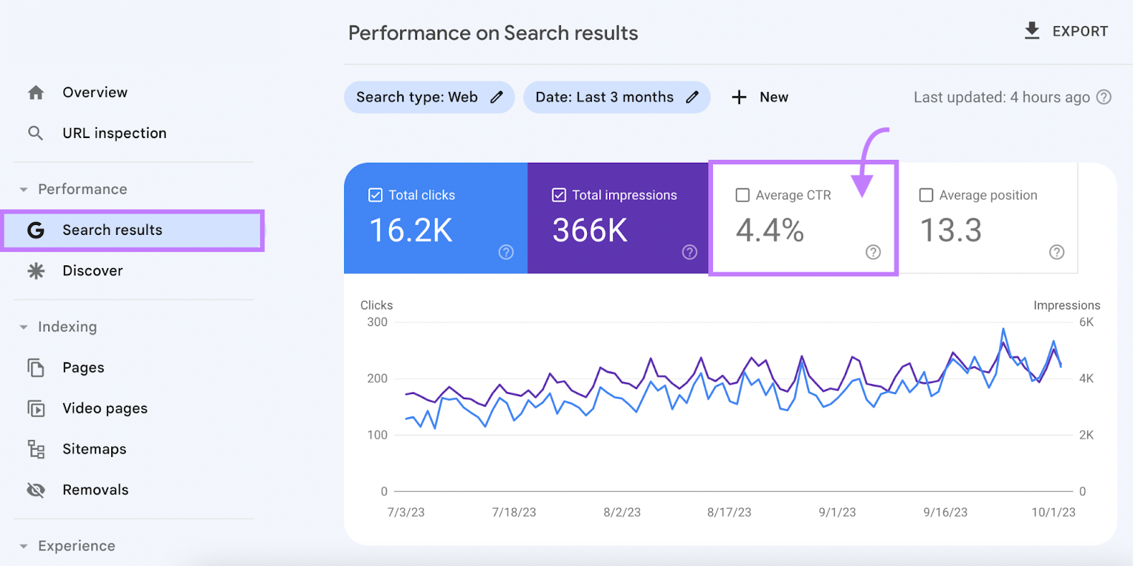 “Performance on Search results” graph in GSC
