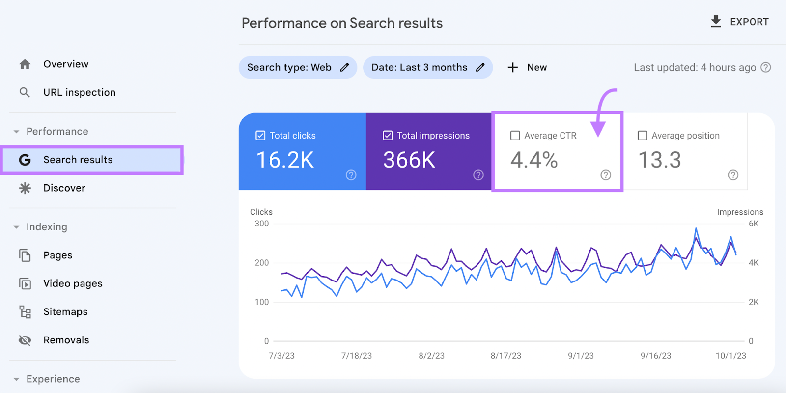 Graphique « Performances sur les résultats de recherche » dans GSC