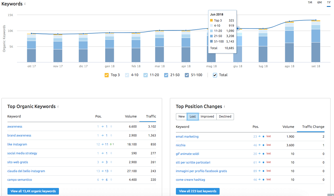 Report Ricerca organica di SEMrush